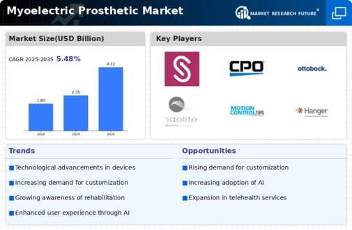 Myoelectric Prosthetic Market Infographic