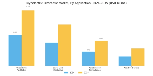 Myoelectric Prosthetic Market Segment Image 0