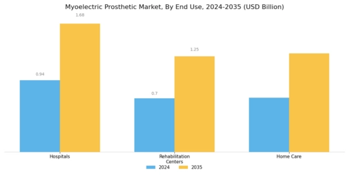 Myoelectric Prosthetic Market Segment Image 1