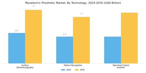 Myoelectric Prosthetic Market Segment Image 2