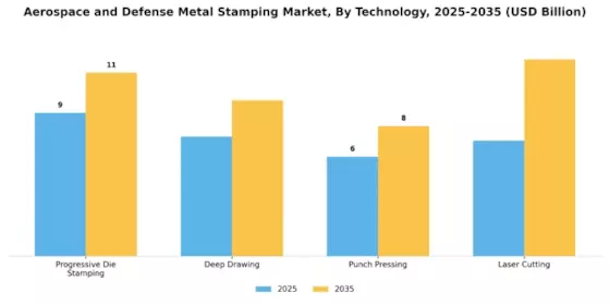 Aerospace Defense Metal Stamping Market Segment Image 2
