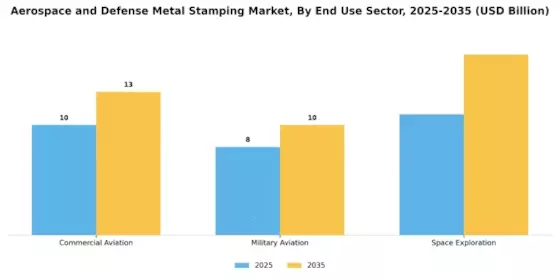 Aerospace Defense Metal Stamping Market Segment Image 3