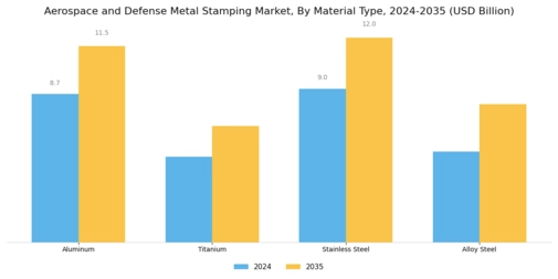 Aerospace Defense Metal Stamping Market Segment Image 1