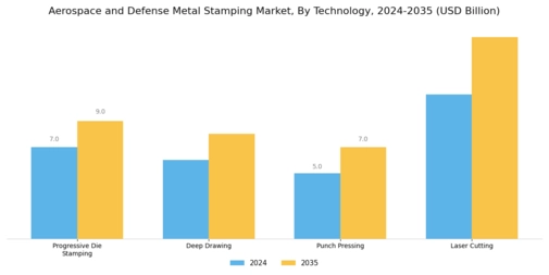 Aerospace Defense Metal Stamping Market Segment Image 2
