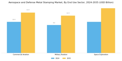 Aerospace Defense Metal Stamping Market Segment Image 3