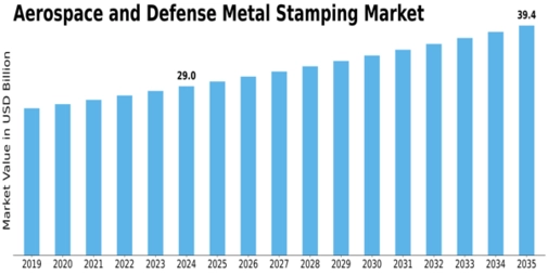 Aerospace Defense Metal Stamping Market Size