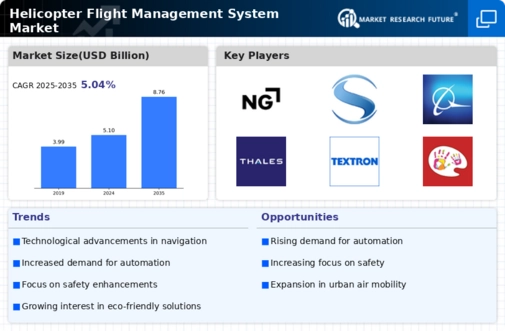 Helicopter Flight Management System Market Infographic
