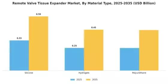 Remote Valve Tissue Expander Market Segment Image 1