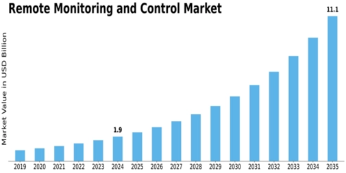 Remote Monitoring Control Market Size
