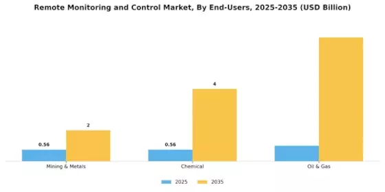 Remote Monitoring Control Market Segment Image 1