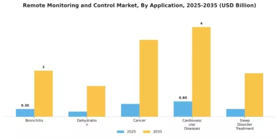 Remote Monitoring Control Market Segment Image 2