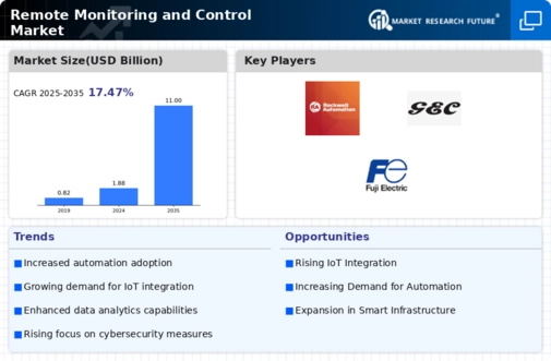 Remote Monitoring Control Market Infographic