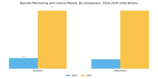 Remote Monitoring Control Market Segment Image 0