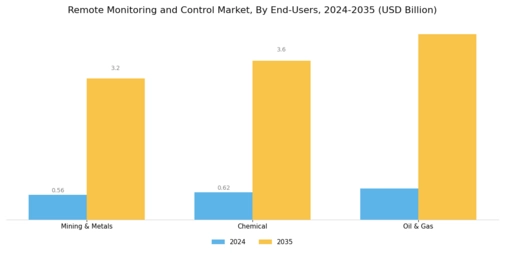 Remote Monitoring Control Market Segment Image 1