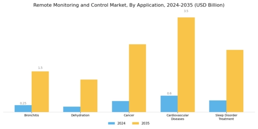 Remote Monitoring Control Market Segment Image 2