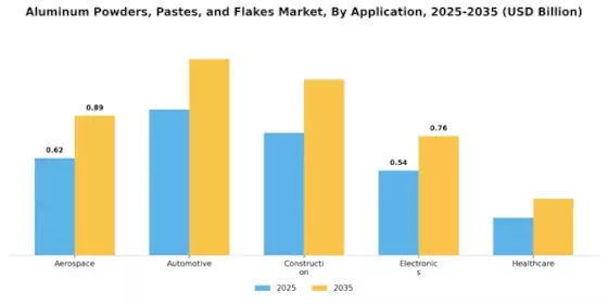 Aluminum Powders Pastes Flakes Market
 Segment Image 1