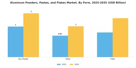 Aluminum Powders Pastes Flakes Market
 Segment Image 2