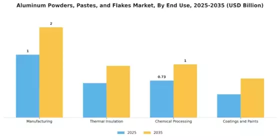 Aluminum Powders Pastes Flakes Market
 Segment Image 3