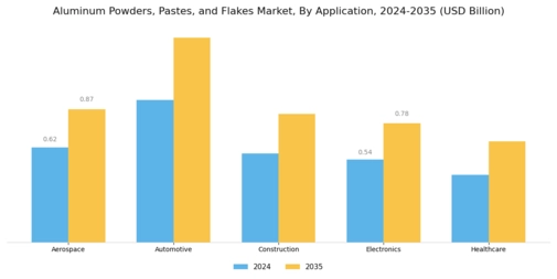 Aluminum Powders Pastes Flakes Market
 Segment Image 1