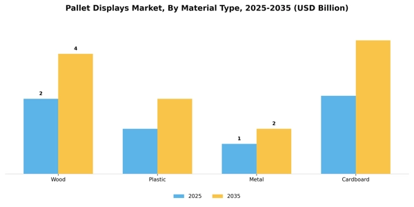 Pallet Displays Market Segment Image 1