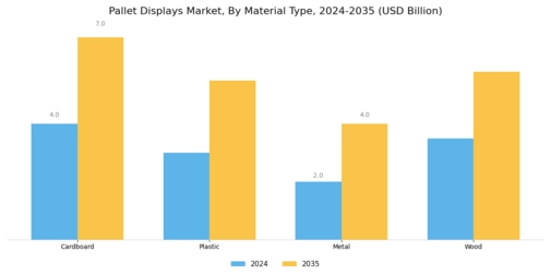 Pallet Displays Market Segment Image 1
