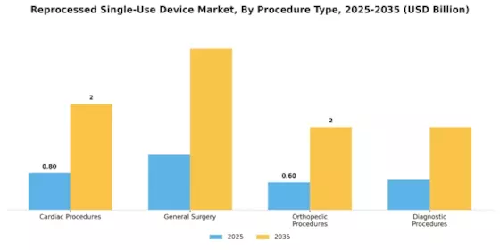 Reprocessed Single Use Device Market Segment Image 1