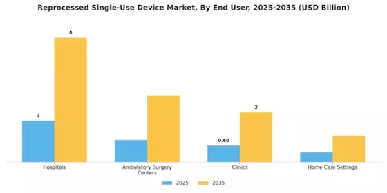 Reprocessed Single Use Device Market Segment Image 3