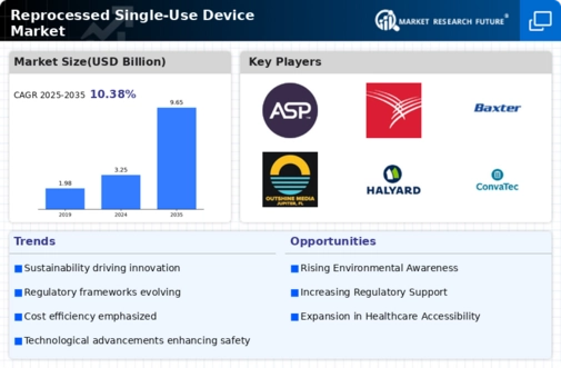 Reprocessed Single Use Device Market Infographic