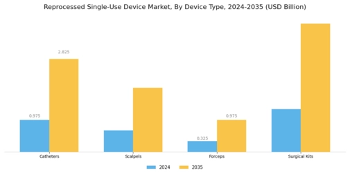 Reprocessed Single Use Device Market Segment Image 2