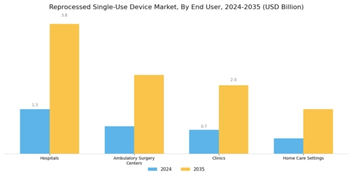 Reprocessed Single Use Device Market Segment Image 3