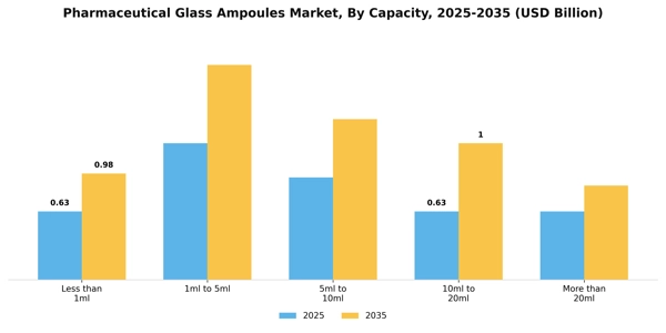 Pharmaceutical Glass Ampoules Market Segment Image 1