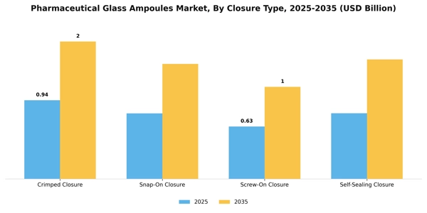 Pharmaceutical Glass Ampoules Market Segment Image 2