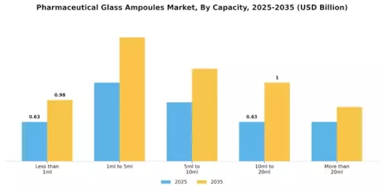 Pharmaceutical Glass Ampoules Market Segment Image 2