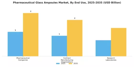 Pharmaceutical Glass Ampoules Market Segment Image 3