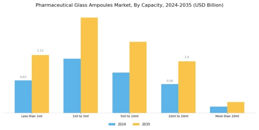 Pharmaceutical Glass Ampoules Market Segment Image 2
