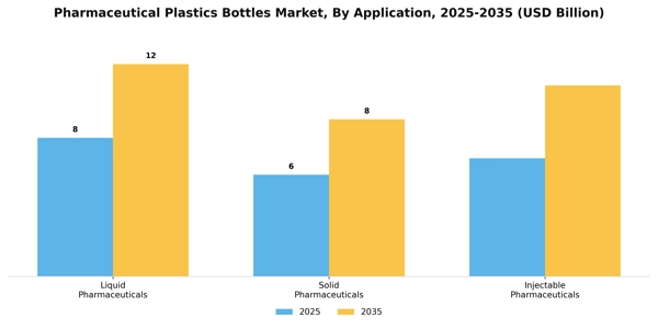 Pharmaceutical Plastics Bottles Market Segment Image 0