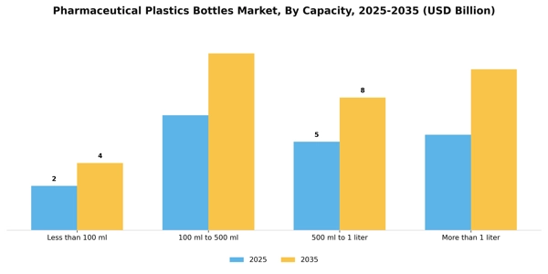 Pharmaceutical Plastics Bottles Market Segment Image 1