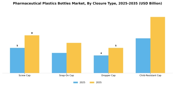 Pharmaceutical Plastics Bottles Market Segment Image 2