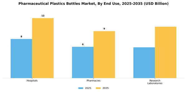 Pharmaceutical Plastics Bottles Market Segment Image 3
