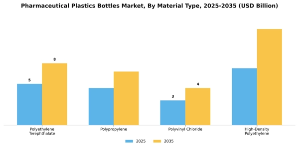Pharmaceutical Plastics Bottles Market Segment Image 4