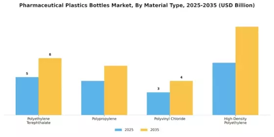 Pharmaceutical Plastics Bottles Market Segment Image 0