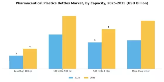Pharmaceutical Plastics Bottles Market Segment Image 1