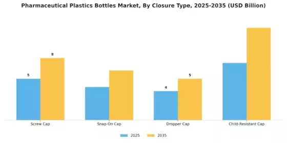 Pharmaceutical Plastics Bottles Market Segment Image 2