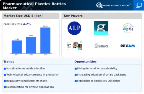 Pharmaceutical Plastics Bottles Market Infographic