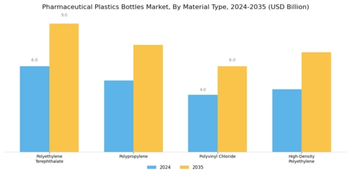 Pharmaceutical Plastics Bottles Market Segment Image 0