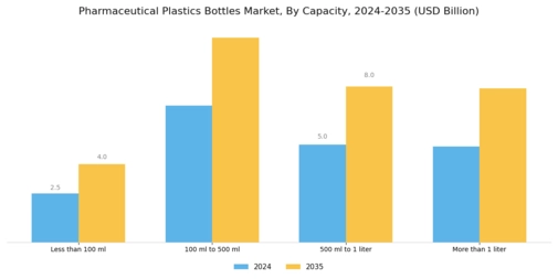 Pharmaceutical Plastics Bottles Market Segment Image 1