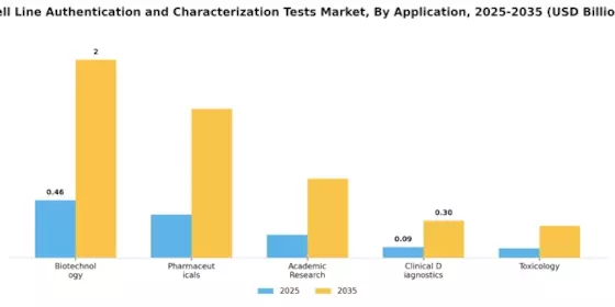 Cell Line Authentication Characterization Tests Market Segment Image 0