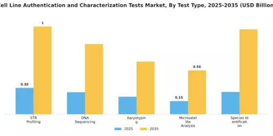 Cell Line Authentication Characterization Tests Market Segment Image 1