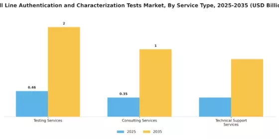 Cell Line Authentication Characterization Tests Market Segment Image 2