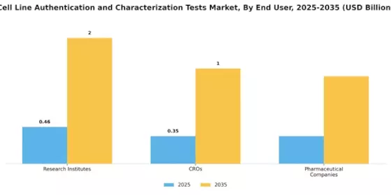 Cell Line Authentication Characterization Tests Market Segment Image 3